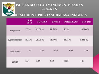 HEADCOUNT PRESTASI BAHASA INGGERIS
UPSR
2013
TOV 2013 UPPM 2 PERBEZAAN ETR 2014
Penguasaan
100 % 95.00 % 94.74 % 5.26% 100.00 %
Kecemerlangan 55.56 % 20.00 % 15.79 % 44.21 % 60.00 %
Gred Putara
1.54 2.39 2.46 0.91 1.50
GPMP
1.67 2.25 2.32 -0.67 1.65
ISU DAN MASALAH YANG MENJEJASKAN
SASARAN
 