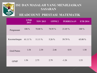 HEADCOUNT PRESTASI MATEMATIK
UPSR
2013
TOV 2013 UPPM 2 PERBEZAAN ETR 2014
Penguasaan
100.% 70.00 % 78.95 % 21.05 % 100 %
Kecemerlangan 61.11 % 11.11 % 5.26 % 59.79 % 65.00 %
Gred Putara
1.54 2.39 2.46 0.91 1.50
GPMP
1.56 2.75 2.79 -1.26 1.53
ISU DAN MASALAH YANG MENJEJASKAN
SASARAN
 