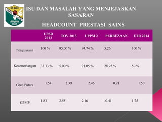 HEADCOUNT PRESTASI SAINS
UPSR
2013
TOV 2013 UPPM 2 PERBEZAAN ETR 2014
Penguasaan
100 % 95.00 % 94.74 % 5.26 100 %
Kecemerlangan 33.33 % 5.00 % 21.05 % 28.95 % 50 %
Gred Putara
1.54 2.39 2.46 0.91 1.50
GPMP
1.83 2.55 2.16 -0.41 1.75
ISU DAN MASALAH YANG MENJEJASKAN
SASARAN
 