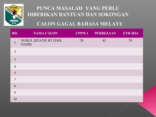 CALON GAGAL BAHASA MELAYU
BIL NAMA CALON UPPM 1 PERBEZAAN ETR 2014
1
NURUL IZZATIE BT ZOOL
NAZRI
28 42 70
2
3
4
5
7
8
9
10
PUNCA MASALAH YANG PERLU
DIBERIKAN BANTUAN DAN SOKONGAN
 