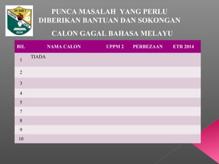 CALON GAGAL BAHASA MELAYU
BIL NAMA CALON UPPM 2 PERBEZAAN ETR 2014
1
TIADA
2
3
4
5
7
8
9
10
PUNCA MASALAH YANG PERLU
DIBERIKAN BANTUAN DAN SOKONGAN
 
