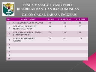 CALON GAGAL BAHASA INGGERIS
BIL NAMA CALON UPPM 1 PERBEZAAN ETR 2014
1 AN SYAZWEENAZ BT JAAPAR 34 22 56
2
NORAIDAH EZWANI BT
MUHAMMAD AMIN
36 19 55
3
NUR ANIYAH KHAIRUNNISA
BT MOHD YASIN
29 39 68
4
NURUL SYAFIQAH BT
AZMAN
34 41 75
5
7
8
9
10
PUNCA MASALAH YANG PERLU
DIBERIKAN BANTUAN DAN SOKONGAN
 