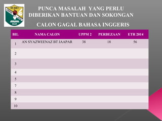 CALON GAGAL BAHASA INGGERIS
BIL NAMA CALON UPPM 2 PERBEZAAN ETR 2014
1
AN SYAZWEENAZ BT JAAPAR 38 18 56
2
3
4
5
7
8
9
10
PUNCA MASALAH YANG PERLU
DIBERIKAN BANTUAN DAN SOKONGAN
 
