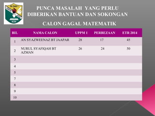CALON GAGAL MATEMATIK
BIL NAMA CALON UPPM 1 PERBEZAAN ETR 2014
1 AN SYAZWEENAZ BT JAAPAR 28 17 45
2
NURUL SYAFIQAH BT
AZMAN
26 24 50
3
4
5
7
8
9
10
PUNCA MASALAH YANG PERLU
DIBERIKAN BANTUAN DAN SOKONGAN
 