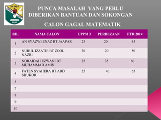 CALON GAGAL MATEMATIK
BIL NAMA CALON UPPM 2 PERBEZAAN ETR 2014
1
AN SYAZWEENAZ BT JAAPAR 25 20 45
2
NURUL IZZATIE BT ZOOL
NAZRI
30 20 50
3
NORAIDAH EZWANI BT
MUHAMMAD AMIN
25 35 60
4
FATEN SYAHERA BT ABD
SHUKOR
25 40 65
5
7
8
9
10
PUNCA MASALAH YANG PERLU
DIBERIKAN BANTUAN DAN SOKONGAN
 