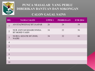 CALON GAGAL SAINS
BIL NAMA CALON UPPM 1 PERBEZAAN ETR 2014
1
AN STAZWEENAZ BT JAAPAR 26 28 54
2
NUR ANIYAH KHAIRUNNISA
BT MOHD YASIN
34 22 56
3
NURUL IZZATIE BT ZOOL
NAZRI
34 32 66
4
5
7
8
9
10
PUNCA MASALAH YANG PERLU
DIBERIKAN BANTUAN DAN SOKONGAN
 
