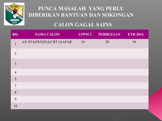 CALON GAGAL SAINS
BIL NAMA CALON UPPM 2 PERBEZAAN ETR 2014
1
AN STAZWEENAZ BT JAAPAR 34 20 54
2
3
4
5
7
8
9
10
PUNCA MASALAH YANG PERLU
DIBERIKAN BANTUAN DAN SOKONGAN
 