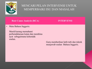 MENCARI PELAN INTERVENSI UNTUK
MEMPERBAIKI ISU DAN MASALAH
Root Cause Analysis (RCA) INTERVENSI
• Mata Bahasa Inggeris:
Murid kurang memahami
perbendaharaan katan dan membina
ayat sebagaimana kehendak
soalan.
Guru memberikan latih tubi dan teknik
menjawab soalan Bahasa Inggeris.
 