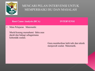 MENCARI PELAN INTERVENSI UNTUK
MEMPERBAIKI ISU DAN MASALAH
Root Cause Analysis (RCA) INTERVENSI
• Mata Pelajaran Matematik:
Murid kurang memahami fakta asas
darab dan bahagi sebagaimana
kehendak soalan.
Guru memberikan latih tubi dan teknik
menjawab soalan Matematik.
 