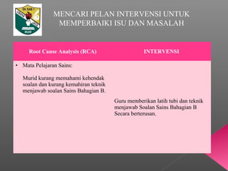 MENCARI PELAN INTERVENSI UNTUK
MEMPERBAIKI ISU DAN MASALAH
Root Cause Analysis (RCA) INTERVENSI
• Mata Pelajaran Sains:
Murid kurang memahami kehendak
soalan dan kurang kemahiran teknik
menjawab soalan Sains Bahagian B.
Guru memberikan latih tubi dan teknik
menjawab Soalan Sains Bahagian B
Secara berterusan.
 