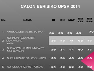BILBIL NAMANAMA BIBI SNSN MATMAT
BMBM
KEFKEF
BMBM
PENPEN
1 AN SYAZWEENAZ BT. JAAPAR
34 26 29 45
70
2
NORAIDAH EZWANI BT.
MUHAMMAD
AMIN
36 48 41 63 77
3
NUR ANIYAH KHAIRUNNISA BT.
MOHD. YASIN
29 34 44 60 77
4 NURUL IZZATIE BT. ZOOL NAZRI 28 34 48 48 53
5 NURUL SYAFIQAH BT. AZMAN 34 46 26 48 72
CALON BERISIKO UPSR 2014
 