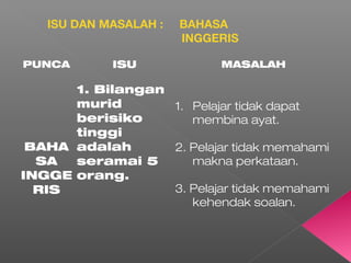 PUNCA ISU MASALAH
BAHA
SA
INGGE
RIS
1. Bilangan
murid
berisiko
tinggi
adalah
seramai 5
orang.
1. Pelajar tidak dapat
membina ayat.
2. Pelajar tidak memahami
makna perkataan.
3. Pelajar tidak memahami
kehendak soalan.
ISU DAN MASALAH : BAHASA
INGGERIS
 