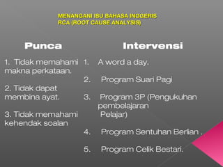 Punca Intervensi
1. Tidak memahami
makna perkataan.
2. Tidak dapat
membina ayat.
3. Tidak memahami
kehendak soalan
1. A word a day.
2. Program Suari Pagi
3. Program 3P (Pengukuhan
pembelajaran
Pelajar)
4. Program Sentuhan Berlian .
5. Program Celik Bestari.
MENANGANI ISU BAHASA INGGERISMENANGANI ISU BAHASA INGGERIS
RCA (ROOT CAUSE ANALYSIS)RCA (ROOT CAUSE ANALYSIS)
 