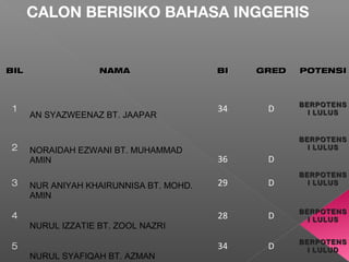 BILBIL NAMANAMA BIBI GREDGRED POTENSIPOTENSI
1
AN SYAZWEENAZ BT. JAAPAR
34 D BERPOTENSBERPOTENS
I LULUSI LULUS
2 NORAIDAH EZWANI BT. MUHAMMAD
AMIN 36 D
BERPOTENSBERPOTENS
I LULUSI LULUS
3 NUR ANIYAH KHAIRUNNISA BT. MOHD.
AMIN
29 D
BERPOTENSBERPOTENS
I LULUSI LULUS
4
NURUL IZZATIE BT. ZOOL NAZRI
28 D BERPOTENSBERPOTENS
I LULUSI LULUS
5
NURUL SYAFIQAH BT. AZMAN
34 D BERPOTENSBERPOTENS
I LULUDI LULUD
CALON BERISIKO BAHASA INGGERIS
 