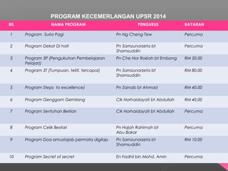 BIL NAMA PROGRAM PENGURUS BAYARAN
1 Program Suria Pagi Pn Ng Cheng Tew Percuma
2 Program Dekat Di hati Pn Samzunorzeta bt
Shamsuddin
Percuma
3 Program 3P (Pengukuhan Pembelajaran
Pelajar))
Pn Che Nor Rokiah bt Embong RM 50.00
4 Program 3T (Tumpuan, teliti, tercapai) Pn Samzunorzeta bt
Shamsuddin
RM 80.00
5 Program Steps to excellence) Pn Zainab bt Ahmad RM 40.00
6 Program Genggam Gemilang Cik Norhaidayati bt Abdullah RM 40.00
7 Program Sentuhan Berlian Cik Norhaidayati bt Abdullah Percuma
8 Program Celik Bestari Pn Hajah Rahimah bt
Abu Bakar
Percuma
9 Program Doa amustajab permata digilap Pn Samzunorzeta bt
Shamsuddin
RM 10.00
10 Program Secret of secret En Fadhil bin Mohd. Amin Percuma
PROGRAM KECEMERLANGAN UPSR 2014
 