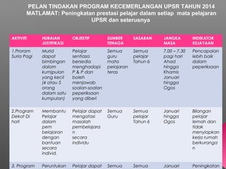 AKTIVITI HURAIAN
JUSTIFIKASI
OBJEKTIF SUMBER
TENAGA
SASARAN JANGKA
MASA
INDIKATOR
KEJAYAAN
1.Proram
Suria Pagi
Murid
dapat
bimbingan
dalam
kumjpulan
yang kecil
(4 atau 5
orang
dalam satu
kumpulan)
Pelajar
sentiasa
bersedia
menghadapi
P & P dan
boleh
menjawab
soalan-soalan
peperiksaan
yang diberi
Semua
guru
mata
pelajaran
teras
Semua
pelajar
Tahun 6
7.00 – 7.30
pagi hari
Ahad
hingga
Khamis
Januari
hingga
Ogos
Pencapaian
lebih baik
dalam
peperiksaan
2.Program
Dekat Di
hati
Membantu
Pelajar
dalam
pem
belajaran
dengan
bantuan
secara
individ.
Pelajar dapat
mengatasi
masalah
pembelajara
n
secara
individu
Semua
Guru
Semua
pelajar
Tahun 6
Januari
hingga
Ogos
Bilangan
pelajar
lemah dan
tidak
menyiapkan
kerja rumah
berkuranga
n
3. Program Peruntukan Pelajar dapat Semua Semua Januari Peningkatan
PELAN TINDAKAN PROGRAM KECEMERLANGAN UPSR TAHUN 2014
MATLAMAT: Peningkatan prestasi pelajar dalam setiap mata pelajaran
UPSR dan seterusnya
 