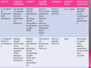 AKTIVITI HURAIAN
JUSTIFIKASI
OBJEKTIF SUMBER
TENAGA
SASARAN JANGKA
MASA
INDIKATOR
KEJAYAAN
4. Program
3T
(Tumpuan,
teliti,
tercapai)
Memahirk
an pelajar
dengan
format
peperiksa
an
sebenar
Pelajar
dapat
pendedah
an
tentang
teknik
yang betul
menjawab
soalan
UPSR
Semua
Guru mata
pelajaran
teras
Tahun 6
dan
semua
guru mata
pelajaran
teras
Tahun
1-5
Semua
pelajar
Tahun 6
Jun - Ogos Bilangan
pelajar
yang
mendapat
gred A
bertamba
h
5. Program
Steps to
excellence
)
Pelajar
dapat
teknik dan
cara
menjawab
so0alan
UPSR
dengan
betul dan
berkesan.
Pelajar
dapat
pendedah
an
pelbagai
teknik
menjawab
soalan
UPSR dan
skema
pemarkah
an.
Penceram
ah
jemputan,
Guru
Tahun 6.
Semua
pelajar
Tahun 6
April Pencapai
an lebih
baik
dalam
peperiksa
an formatif
dan
sumatif
 