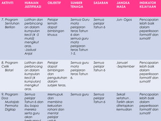 AKTIVITI HURAIAN
JUSTIFIKASI
OBJEKTIF SUMBER
TENAGA
SASARAN JANGKA
MASA
INDIKATOR
KEJAYAAN
7. Program
Sentuhan
Berlian
Latihan dan
perbincang
an dalam
kumpulan
kecil (4 -5
murid)
mengikut
aras.
-Jadual
Anjal
Pelajar
lemah
dapat
bimbingan
khusus
Semua Guru
mata
pelajaran
teras Tahun
6 dan
semua guru
mata
pelajaran
teras Tahun
1-5.
Semua
pelajar
Tahun 6
Jun- Ogos Pencapaian
lebih baik
dalam
peperiksaan
formatif dan
sumatif
8. Program
Celik
Bistari
Latihan dan
perbincang
an dalam
kumpulan
kecil (4
kumpulan)
mengikut
aras.
Pelajar
dapat
bimbingan
dan
pengukuhan
dalam
subjek teras.
Semua guru
mata
pelajaran
teras Tahun
6.
Semua
pelajar
Tahun 6
Januari
-September
Pencapaian
lebih baik
dalam
peperiksaan
formatif dan
sumatif
9. Program
Doa
Mustajab
Permata
Digilap
Semua
pelajar
Tahun 6 dan
ibu bapa
mereka
serta guru
akan
Memupuk
dan
membina
kekuatan
rohani dan
mental
pelajar
Semua guru Semua
pelajar
Tahun 6
Sekali
setahun .
Tarikh akan
ditetapkan
kemudian
Pencapaian
lebih baik
dalam
peperiksaan
formatif dan
sumatif
 