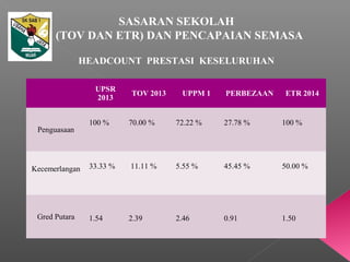 HEADCOUNT PRESTASI KESELURUHAN
UPSR
2013
TOV 2013 UPPM 1 PERBEZAAN ETR 2014
Penguasaan
100 % 70.00 % 72.22 % 27.78 % 100 %
Kecemerlangan 33.33 % 11.11 % 5.55 % 45.45 % 50.00 %
Gred Putara 1.54 2.39 2.46 0.91 1.50
SASARAN SEKOLAH
(TOV DAN ETR) DAN PENCAPAIAN SEMASA
 