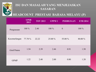 HEADCOUNT PRESTASI BAHASA MELAYU (P)
UPSR
2013
TOV 2013 UPPM 1 PERBEZAAN ETR 2014
Penguasaan
100 % 2.40 100 % 0 100 %
Kecemerlangan 77.78 % 22.22 25.00 % 55.00 % 80.00 %
Gred Putara
1.54 2.39 2.46 0.91 1.50
GPMP
1.22 2.40 2.00 0.80 1.20
ISU DAN MASALAH YANG MENJEJASKAN
SASARAN
 