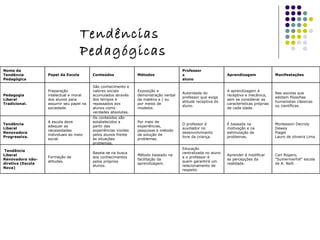 Tendências Pedagógicas Nome da Tendência Pedagógica Papel da Escola Conteúdos Métodos Professor x  aluno Aprendizagem Manifestações Pedagogia  Liberal  Tradicional. Preparação intelectual e moral dos alunos para assumir seu papel na sociedade. São conhecimento e valores sociais acumulados através dos tempos e repassados aos alunos como verdades absolutas. Exposição e demonstração verbal da matéria e / ou por meios de modelos. Autoridade do professor que exige atitude receptiva do aluno. A aprendizagem é receptiva e mecânica, sem se considerar as características próprias de cada idade. Nas escolas que adotam filosofias humanistas clássicas ou científicas. Tendência  Liberal Renovadora Progressiva. A escola deve adequar as necessidades individuais ao meio social. Os conteúdos são estabelecidos a partir das experiências vividas pelos alunos frente às situações problemas. Por meio de experiências, pesquisas e método de solução de problemas. O professor é auxiliador no desenvolvimento livre da criança. É baseada na motivação e na estimulação de problemas. Montessori Decroly  Dewey  Piaget  Lauro de oliveira Lima   Tendência Liberal Renovadora não-diretiva (Escola Nova) Formação de atitudes. Baseia-se na busca dos conhecimentos pelos próprios alunos. Método baseado na facilitação da aprendizagem. Educação centralizada no aluno e o professor é quem garantirá um relacionamento de respeito. Aprender é modificar as percepções da realidade. Carl Rogers, "Sumermerhill" escola de A. Neill. 