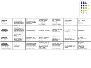 Tendência Liberal  Tecnicista. É modeladora do comportamento humano através de técnicas específicas. São informações ordenadas numa seqüência lógica e psicológica. Procedimentos e técnicas para a transmissão e recepção de informações. Relação objetiva onde o professor transmite informações e o aluno vai fixá-las. Aprendizagem baseada no desempenho. Leis 5.540/68  e  5.692/71.    Tendência Progressista Libertadora Não atua em escolas, porém visa levar professores e alunos a atingir um nível de consciência da realidade em que vivem na busca da transformação social. Temas geradores. Grupos de discussão. A relação é de igual para igual, horizontalmente.   Resolução da situação problema. Paulo Freire. Tendência Progressista Libertária. Transformação da personalidade num sentido libertário e autogestionário. As matérias são colocadas mas não exigidas. Vivência grupal na forma de auto-gestão. É não diretiva, o professor é orientador e os alunos livres. Aprendizagem informal, via grupo. C. Freinet  Miguel Gonzales Arroyo. Tendência Progressista "crítico social  dos conteúdos ou "histórico-crítica" Difusão dos conteúdos. Conteúdos culturais universais que são incorporados pela humanidade frente à realidade social. O método parte de uma relação direta da experiência do aluno confrontada com o saber sistematizado. Papel do aluno como participador e do professor como mediador entre o saber e o aluno. Baseadas nas estruturas cognitivas já estruturadas nos alunos. Makarenko B. Charlot Suchodoski Manacorda G. Snyders Demerval Saviani. 
