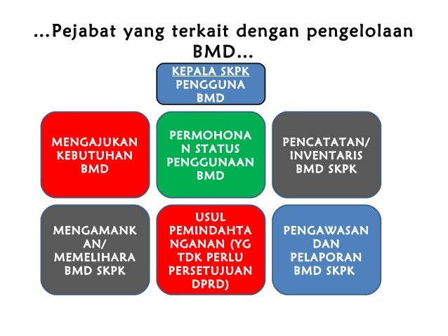 Pengelolaan Barang Milik Daerah