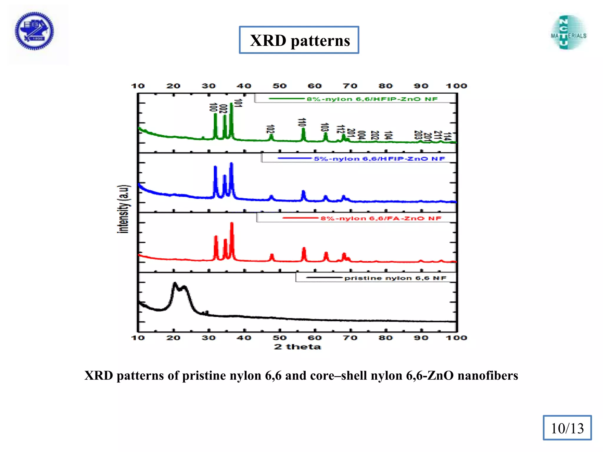 XRD patterns

XRD patterns of pristine nylon 6,6 and core–shell nylon 6,6-ZnO nanofibers

10/13

 