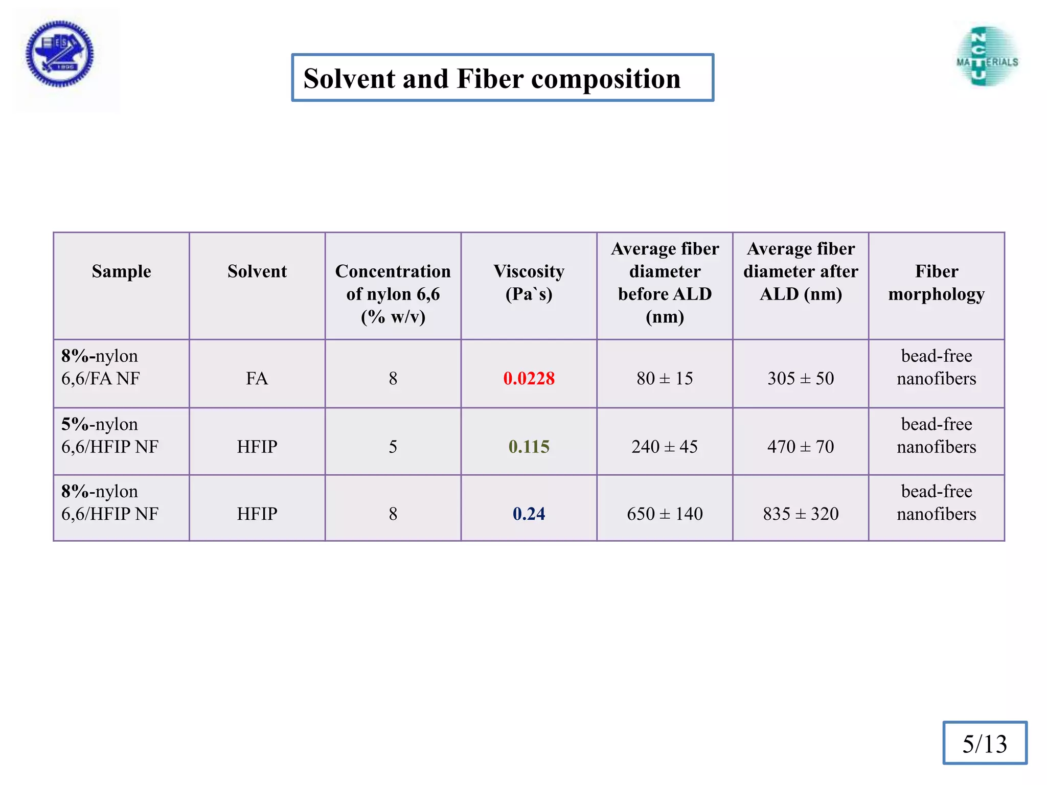 Solvent and Fiber composition

Sample

8%-nylon
6,6/FA NF
5%-nylon
6,6/HFIP NF

8%-nylon
6,6/HFIP NF

Solvent

FA

HFIP

HFIP

Concentration
of nylon 6,6
(% w/v)
8

5

8

Viscosity
(Pa`s)

0.0228

0.115

0.24

Average fiber
diameter
before ALD
(nm)
80 ± 15

240 ± 45

650 ± 140

Average fiber
diameter after
ALD (nm)

Fiber
morphology

305 ± 50

bead-free
nanofibers

470 ± 70

bead-free
nanofibers

835 ± 320

bead-free
nanofibers

5/13

 