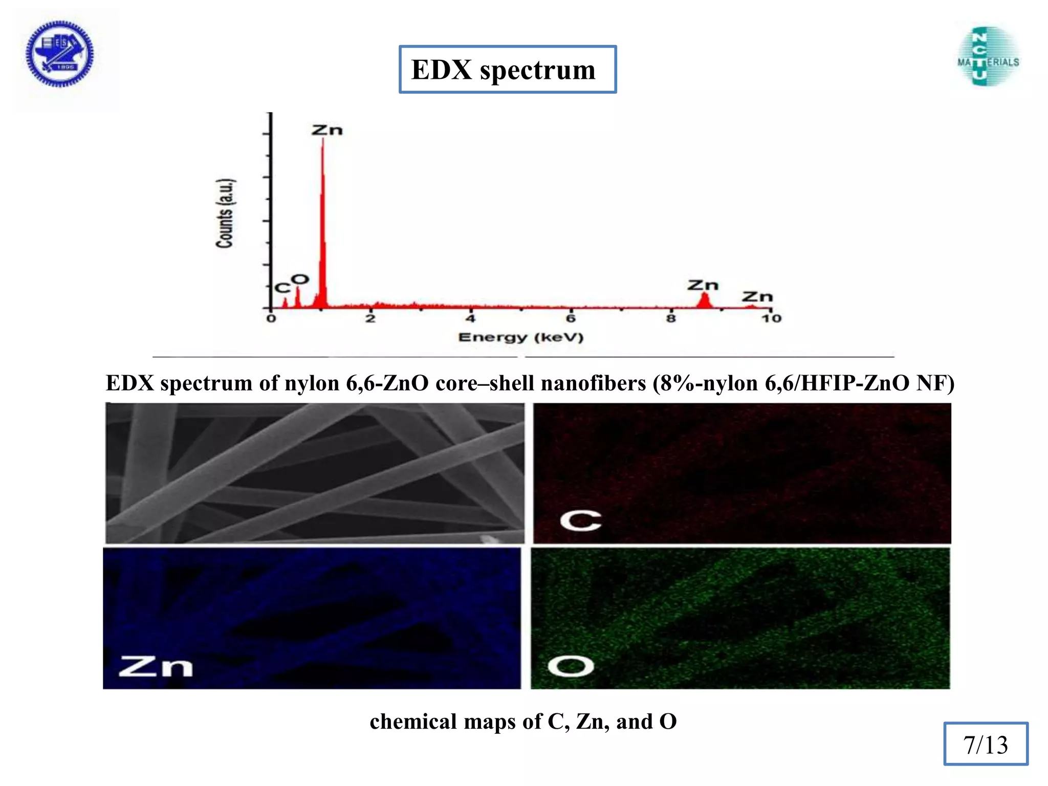 EDX spectrum

EDX spectrum of nylon 6,6-ZnO core–shell nanofibers (8%-nylon 6,6/HFIP-ZnO NF)

chemical maps of C, Zn, and O

7/13

 