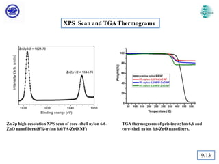 XPS Scan and TGA Thermograms

Zn 2p high-resolution XPS scan of core–shell nylon 6,6ZnO nanofibers (8%-nylon 6,6/FA-ZnO NF)

TGA thermograms of pristine nylon 6,6 and
core–shell nylon 6,6-ZnO nanofibers.

9/13

 