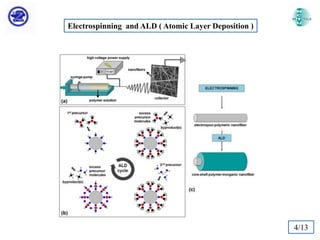 Electrospinning and ALD ( Atomic Layer Deposition )

4/13

 