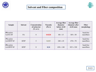 Solvent and Fiber composition

Sample

8%-nylon
6,6/FA NF
5%-nylon
6,6/HFIP NF

8%-nylon
6,6/HFIP NF

Solvent

FA

HFIP

HFIP

Concentration
of nylon 6,6
(% w/v)
8

5

8

Viscosity
(Pa`s)

0.0228

0.115

0.24

Average fiber
diameter
before ALD
(nm)
80 ± 15

240 ± 45

650 ± 140

Average fiber
diameter after
ALD (nm)

Fiber
morphology

305 ± 50

bead-free
nanofibers

470 ± 70

bead-free
nanofibers

835 ± 320

bead-free
nanofibers

5/13

 