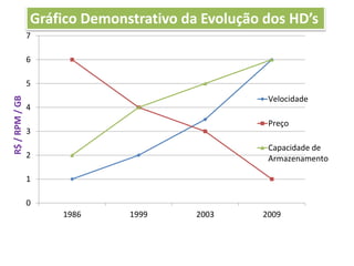0
1
2
3
4
5
6
7
1986 1999 2003 2009
Velocidade
Preço
Capacidade de
Armazenamento
R$/RPM/GB Gráfico Demonstrativo da Evolução dos HD’s
 