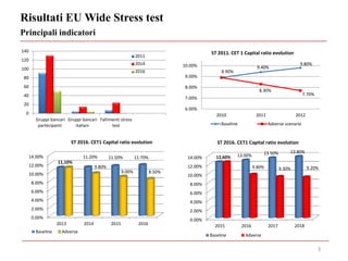 Risultati EU Wide Stress test
Principali indicatori
3
0
20
40
60
80
100
120
140
Gruppi bancari
partecipanti
Gruppi bancari
italiani
Fallimenti stress
test
2011
2014
2016 8.90%
9.40%
9.80%
8.30%
7.70%
6.00%
7.00%
8.00%
9.00%
10.00%
2010 2011 2012
ST 2011. CET 1 Capital ratio evolution
Baseline Adverse scenario
0.00%
2.00%
4.00%
6.00%
8.00%
10.00%
12.00%
14.00%
2015 2016 2017 2018
12,60% 13.00% 13.50% 13.80%
9.80% 9.30% 9.20%
Baseline Adverse
ST 2016. CET1 Capital ratio evolution
0.00%
2.00%
4.00%
6.00%
8.00%
10.00%
12.00%
14.00%
2013 2014 2015 2016
11.20% 11.50% 11.70%
11,10%
9.80%
9.00% 8.50%
Baseline Adverse
ST 2016. CET1 Capital ratio evolution
 