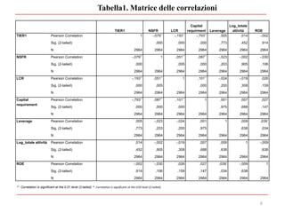 6
TIER1 NSFR LCR
Capital
requirment Leverage
Log_totale
attività ROE
TIER1 Pearson Correlation 1 -,079** -,193** -,793** ,005 ,014 -,002
Sig. (2-tailed) ,000 ,000 ,000 ,773 ,452 ,914
N 2964 2964 2964 2964 2964 2964 2964
NSFR Pearson Correlation -,079** 1 ,051** ,087** -,023 -,002 -,030
Sig. (2-tailed) ,000 ,005 ,000 ,203 ,905 ,106
N 2964 2964 2964 2964 2964 2964 2964
LCR Pearson Correlation -,193** ,051** 1 ,101** -,024 -,019 ,026
Sig. (2-tailed) ,000 ,005 ,000 ,200 ,308 ,159
N 2964 2964 2964 2964 2964 2964 2964
Capital
requirement
Pearson Correlation -,793** ,087** ,101** 1 ,001 ,007 ,027
Sig. (2-tailed) ,000 ,000 ,000 ,975 ,688 ,147
N 2964 2964 2964 2964 2964 2964 2964
Leverage Pearson Correlation ,005 -,023 -,024 ,001 1 ,009 ,039*
Sig. (2-tailed) ,773 ,203 ,200 ,975 ,638 ,034
N 2964 2964 2964 2964 2964 2964 2964
Log_totale attività Pearson Correlation ,014 -,002 -,019 ,007 ,009 1 -,009
Sig. (2-tailed) ,452 ,905 ,308 ,688 ,638 ,638
N 2964 2964 2964 2964 2964 2964 2964
ROE Pearson Correlation -,002 -,030 ,026 ,027 ,039* -,009 1
Sig. (2-tailed) ,914 ,106 ,159 ,147 ,034 ,638
N 2964 2964 2964 2964 2964 2964 2964
**. Correlation is significant at the 0.01 level (2-tailed). *. Correlation is significant at the 0.05 level (2-tailed).
Tabella1. Matrice delle correlazioni
 
