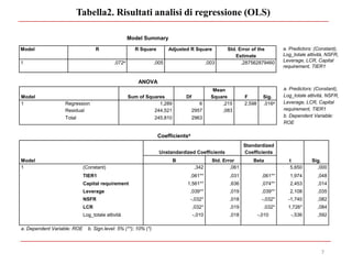 Tabella2. Risultati analisi di regressione (OLS)
7
Coefficientsa
Model
Unstandardized Coefficients
Standardized
Coefficients
t Sig.B Std. Error Beta
1 (Constant) ,342 ,061 5,650 ,000
TIER1 ,061** ,031 ,061** 1,974 ,048
Capital requirement 1,561** ,636 ,074** 2,453 ,014
Leverage ,039** ,019 ,039** 2,108 ,035
NSFR -,032* ,018 -,032* -1,740 ,082
LCR ,032* ,019 ,032* 1,726* ,084
Log_totale attività -,010 ,018 -,010 -,536 ,592
a. Dependent Variable: ROE b. Sign.level: 5% (**); 10% (*)
Model Summary
Model R R Square Adjusted R Square Std. Error of the
Estimate
1 ,072a ,005 ,003 ,287562879460
ANOVA
Model Sum of Squares Df
Mean
Square F Sig.
1 Regression 1,289 6 ,215 2,598 ,016a
Residual 244,521 2957 ,083
Total 245,810 2963
a. Predictors: (Constant),
Log_totale attività, NSFR,
Leverage, LCR, Capital
requirement, TIER1
a. Predictors: (Constant),
Log_totale attività, NSFR,
Leverage, LCR, Capital
requirement, TIER1
b. Dependent Variable:
ROE
 