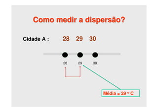Como medir a dispersão?
Cidade A : 28 29 30
29 30
28
Média = 29 o C
 
