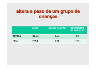 altura e peso de um grupo de
crianças
MÉDIA DESVIO-PADRÃO COEFICIENTE
DE VARIAÇÃO
ALTURA 100 cm 6 cm 6 %
PESO 40 Kg 6 Kg 15%
 