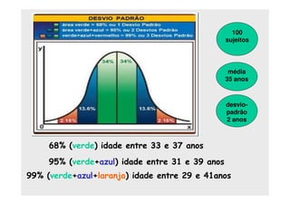 68% (verde) idade entre 33 e 37 anos
95% (verde+azul) idade entre 31 e 39 anos
99% (verde+azul+laranja) idade entre 29 e 41anos
100
sujeitos
desvio-
padrão
2 anos
média
35 anos
 