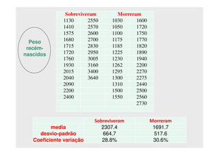 Sobreviveram Morreram
1130 2550 1030 1600
1410 2570 1050 1720
1575 2600 1100 1750
1680 2700 1175 1770
1715 2830 1185 1820
1720 2950 1225 1890
1760 3005 1230 1940
1930 3160 1262 2200
2015 3400 1295 2270
2040 3640 1300 2275
2090 1310 2440
2200 1500 2500
2400 1550 2560
2730
Sobreviveram Morreram
media 2307.4 1691.7
desvio-padrão 664.7 517.6
Coeficiente variação 28.8% 30.6%
Peso
recém-
nascidos
 