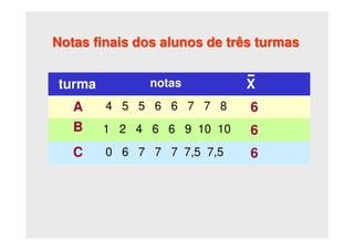 Notas finais dos alunos de três turmas
n
X
X

=
turma notas X
A 4 5 5 6 6 7 7 8 6
B 1 2 4 6 6 9 10 10 6
C 0 6 7 7 7 7,5 7,5 6
 