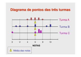 Diagrama de pontos das três turmas
0 2 4 6 8 10
NOTAS
Turma A
Turma B
Turma C
Média das notas
 