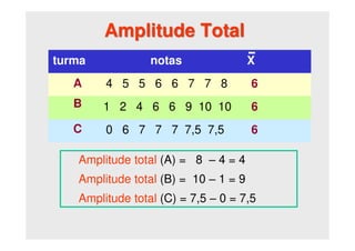 Amplitude Total
n
X
X

=
turma notas X
A 4 5 5 6 6 7 7 8 6
B 1 2 4 6 6 9 10 10 6
C 0 6 7 7 7 7,5 7,5 6
Amplitude total (A) = 8 – 4 = 4
Amplitude total (B) = 10 – 1 = 9
Amplitude total (C) = 7,5 – 0 = 7,5
 