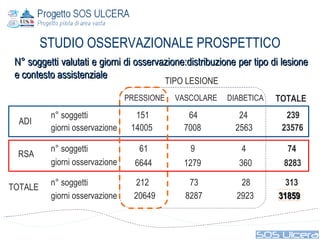 N° soggetti valutati e giorni di osservazione:distribuzione per tipo di lesione e contesto assistenziale STUDIO OSSERVAZIONALE PROSPETTICO PRESSIONE VASCOLARE DIABETICA n° soggetti 151 64 24 239 giorni osservazione 14005 7008 2563 23576 n° soggetti 61 9 4 74 giorni osservazione 6644 1279 360 8283 n° soggetti 212 73 28 313 giorni osservazione 20649 8287 2923 31859 TOTALE TOTALE ADI RSA TIPO LESIONE 