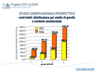 costi totali: distribuzione per stadio di gravità e contesto assistenziale STUDIO OSSERVAZIONALE PROSPETTICO COSTO MEDIO PER PAZIENTE TRATTATO (€) 1 2 3 4 0.0 200.0 400.0 600.0 800.0 1000.0 1200.0 1400.0 1600.0 1800.0 grado NPUAP ADI RSA 57.03 443.88 298.10 961.73 542.88 1399.64 994.12 1765.39 