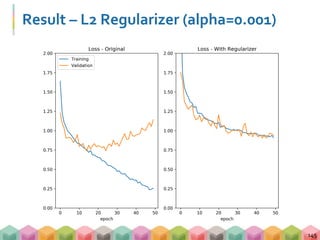 Result – L2 Regularizer (alpha=0.001)
145
 