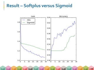 Result – Softplus versus Sigmoid
107
 