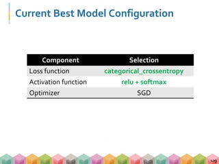Current Best Model Configuration
109
Component Selection
Loss function categorical_crossentropy
Activation function relu + softmax
Optimizer SGD
 