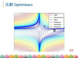 比較 Optimizers
122
來源
 